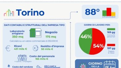 CNA osservatorio tassazione pmi