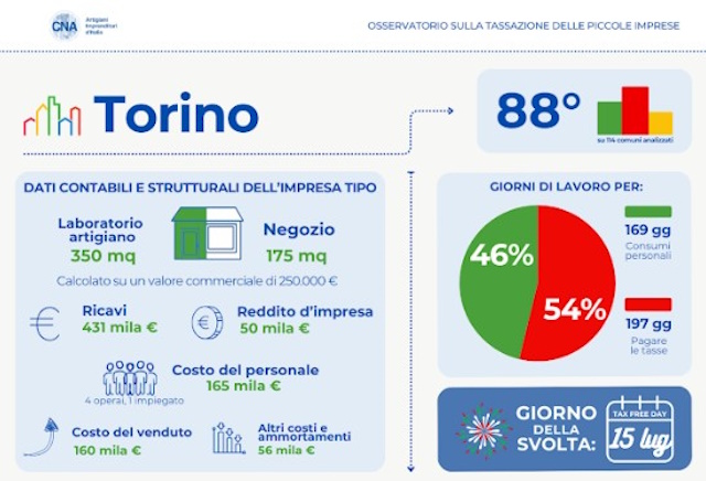 CNA osservatorio tassazione pmi