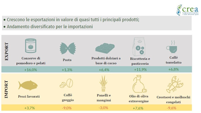 Commercio con l’estero rapporto CREA