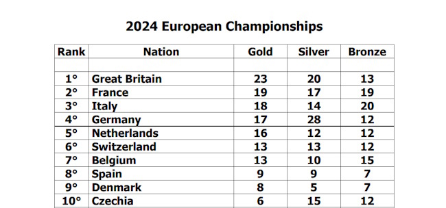 italia-terza-medagliere-europeo-2024