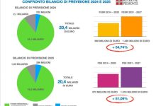 Bilancio di previsione 2025-2027 Piemonte