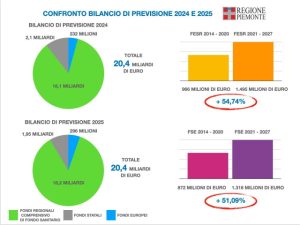 Bilancio di previsione 2025-2027 Piemonte