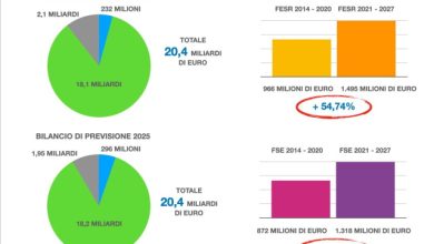 Bilancio di previsione 2025-2027 Piemonte