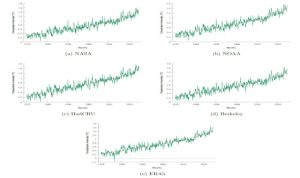 Dati Clima riscaldamento globale